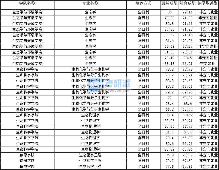 2020年云南大學(xué)生物化學(xué)與分子生物學(xué)研究生錄取分數(shù)線