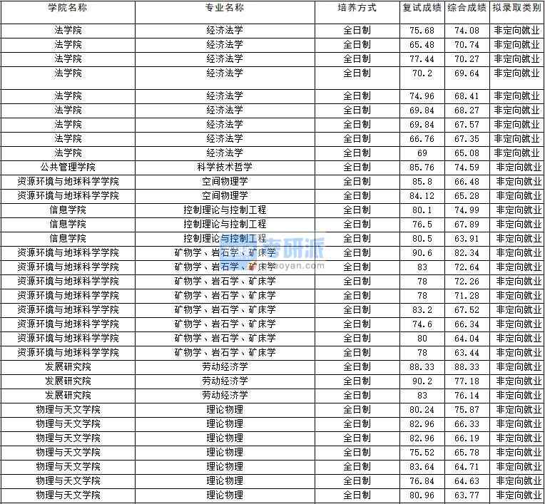 2020年云南大學(xué)科學(xué)技術(shù)哲學(xué)研究生錄取分?jǐn)?shù)線