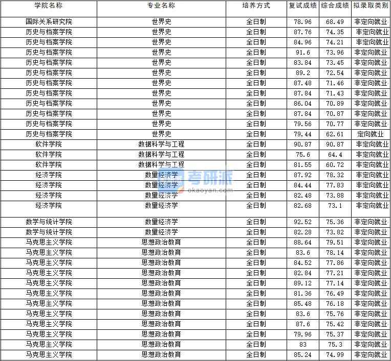 2020年云南大學(xué)世界史研究生錄取分?jǐn)?shù)線