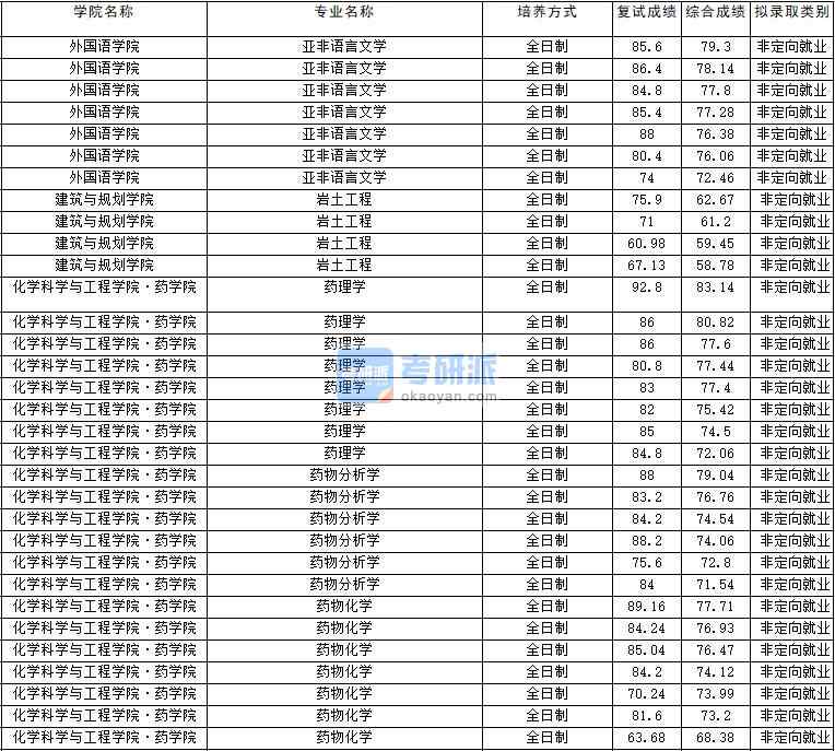 2020年云南大學(xué)藥物化學(xué)研究生錄取分?jǐn)?shù)線