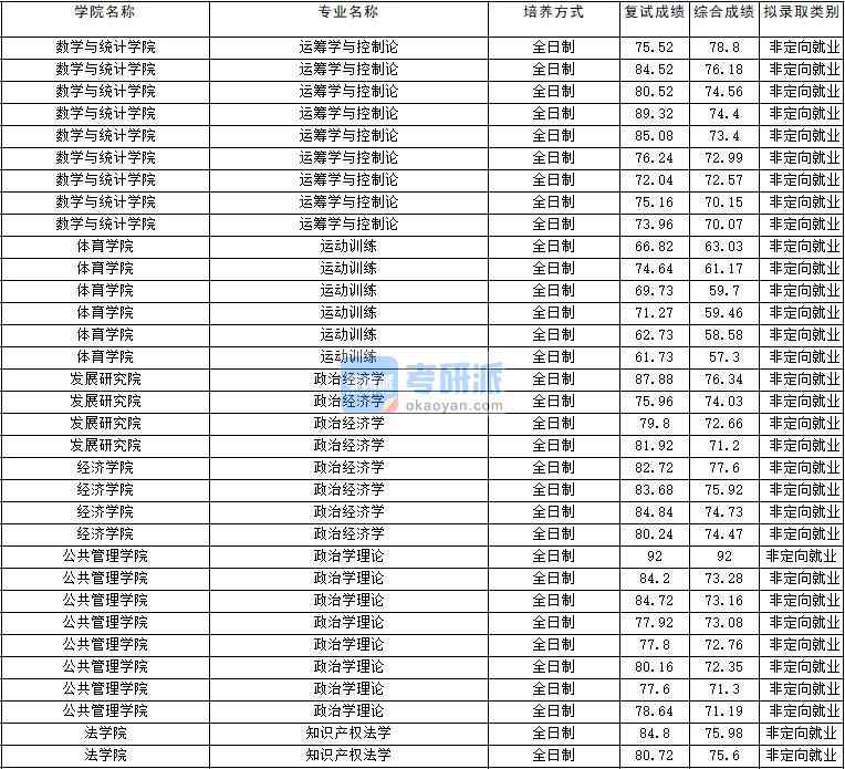 2020年云南大學(xué)政治經(jīng)濟(jì)學(xué)研究生錄取分?jǐn)?shù)線(xiàn)