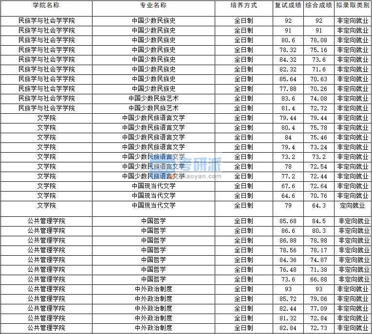 2020年云南大學(xué)中國少數(shù)民族史研究生錄取分?jǐn)?shù)線