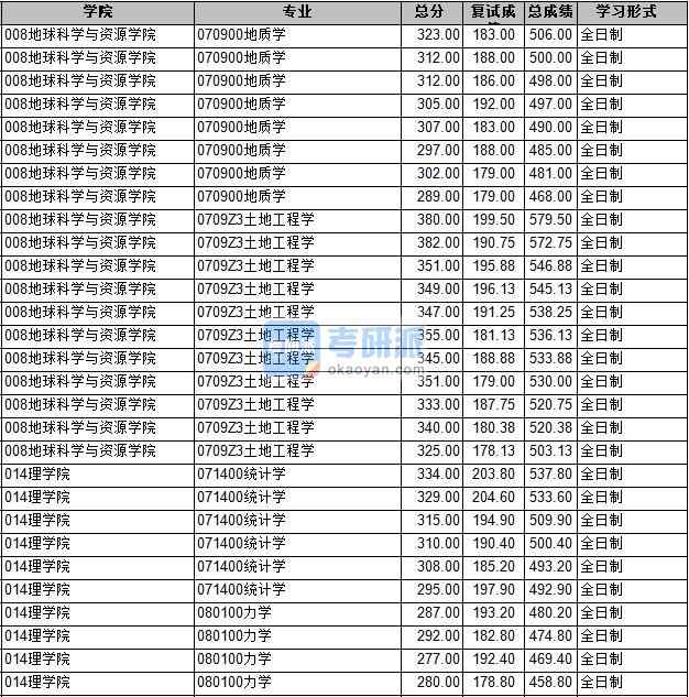 2020年長(zhǎng)安大學(xué)地質(zhì)學(xué)研究生錄取分?jǐn)?shù)線