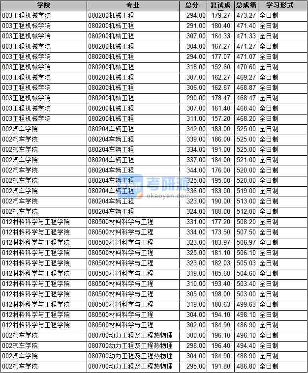 2020年長安大學(xué)材料科學(xué)與工程研究生錄取分數(shù)線