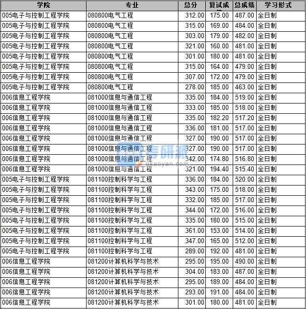 2020年長安大學信息與通信工程研究生錄取分數(shù)線