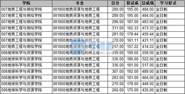 2020年長安大學(xué)地質(zhì)資源與地質(zhì)工程研究生錄取分?jǐn)?shù)線