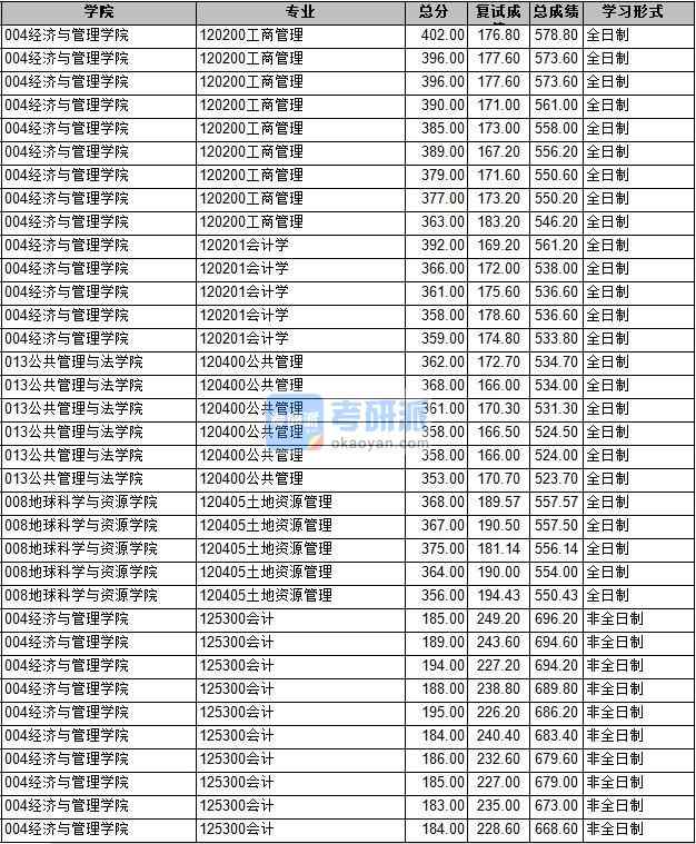 2020年長(zhǎng)安大學(xué)會(huì)計(jì)學(xué)研究生錄取分?jǐn)?shù)線