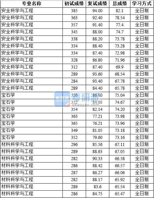 2020年中國(guó)地質(zhì)大學(xué)（北京）安全科學(xué)與工程研究生錄取分?jǐn)?shù)線