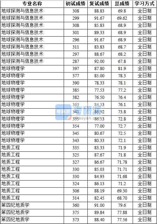 2020年中國地質(zhì)大學(xué)（北京）地球物理學(xué)研究生錄取分?jǐn)?shù)線