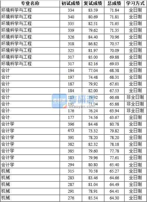 2020年中國(guó)地質(zhì)大學(xué)（北京）會(huì)計(jì)學(xué)研究生錄取分?jǐn)?shù)線