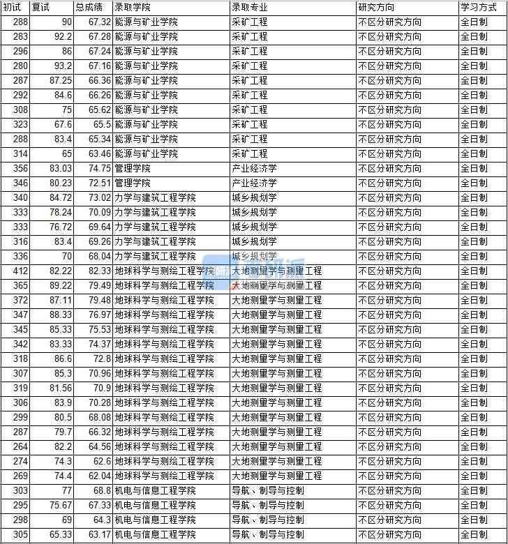 2020年中國礦業(yè)大學(xué)（北京）產(chǎn)業(yè)經(jīng)濟學(xué)研究生錄取分數(shù)線