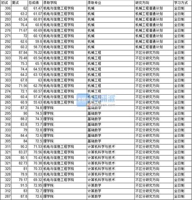 2020年中國礦業(yè)大學（北京）基礎數(shù)學研究生錄取分數(shù)線