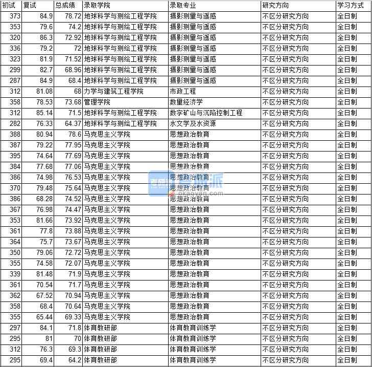 2020年中國(guó)礦業(yè)大學(xué)（北京）水文學(xué)及水資源研究生錄取分?jǐn)?shù)線