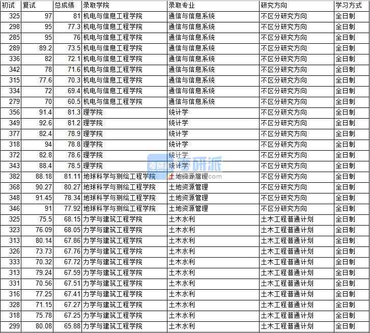 020年中國礦業(yè)大學（北京）通信與信息系統(tǒng)研究生錄取分數(shù)線