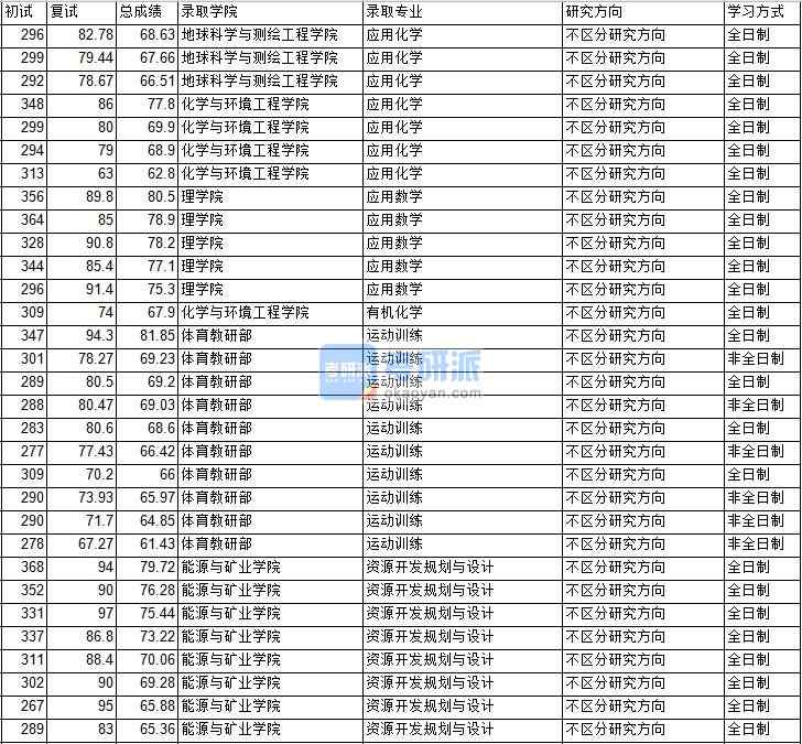 2020年中國礦業(yè)大學（北京）有機化學研究生錄取分數(shù)線