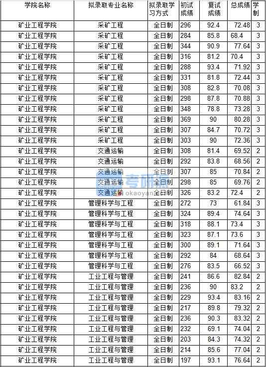 2020年中國礦業(yè)大學采礦工程研究生錄取分數(shù)線