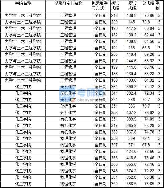 2020年中國礦業(yè)大學分析化學研究生錄取分數(shù)線