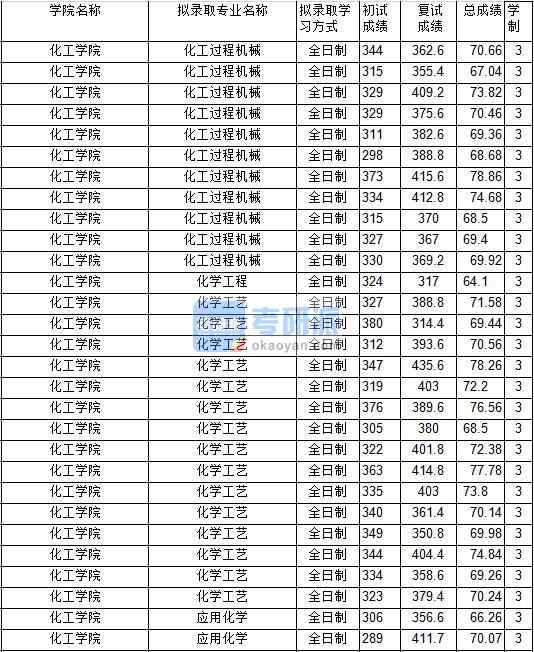 2020年中國礦業(yè)大學(xué)化學(xué)工藝研究生錄取分?jǐn)?shù)線