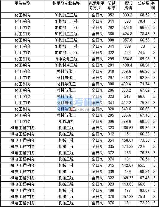 2020年中國礦業(yè)大學(xué)礦物加工工程研究生錄取分?jǐn)?shù)線