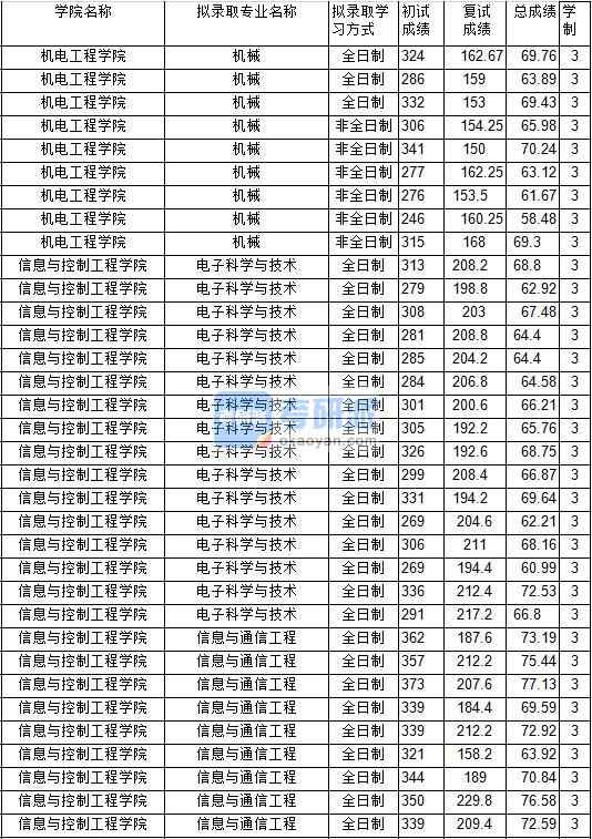 2020年中國礦業(yè)大學(xué)信息與通信工程研究生錄取分?jǐn)?shù)線