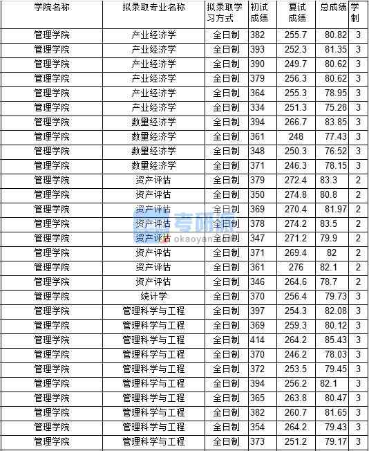 2020年中國礦業(yè)大學統(tǒng)計學研究生錄取分數(shù)線