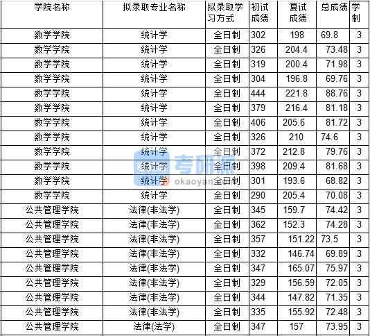 2020年中國礦業(yè)大學統(tǒng)計學研究生錄取分數(shù)線