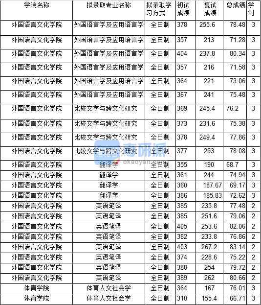 2020年中國(guó)礦業(yè)大學(xué)外國(guó)語言學(xué)及應(yīng)用語言學(xué)研究生錄取分?jǐn)?shù)線