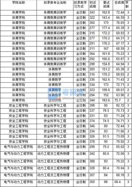 2020年中國礦業(yè)大學(xué)安全科學(xué)與工程研究生錄取分數(shù)線