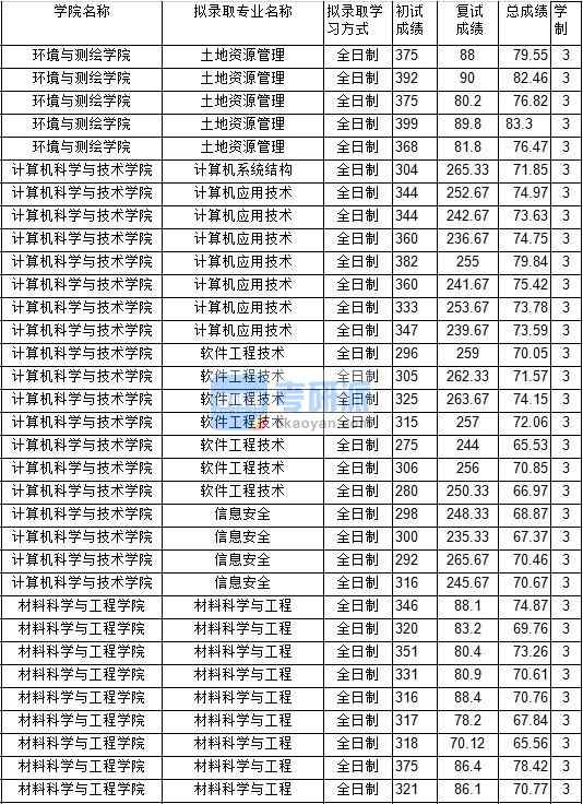 2020年中國(guó)礦業(yè)大學(xué)土地資源管理研究生錄取分?jǐn)?shù)線