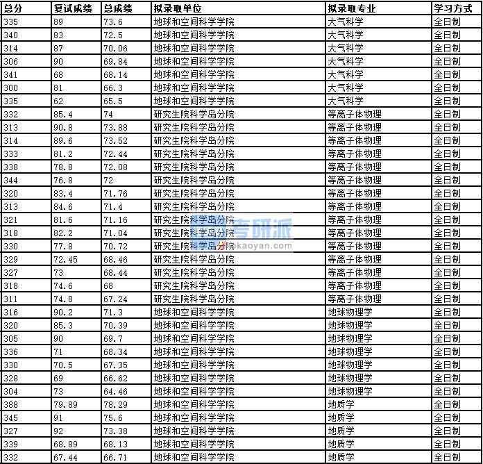 2020年中國(guó)科學(xué)技術(shù)大學(xué)地球物理學(xué)研究生錄取分?jǐn)?shù)線(xiàn)