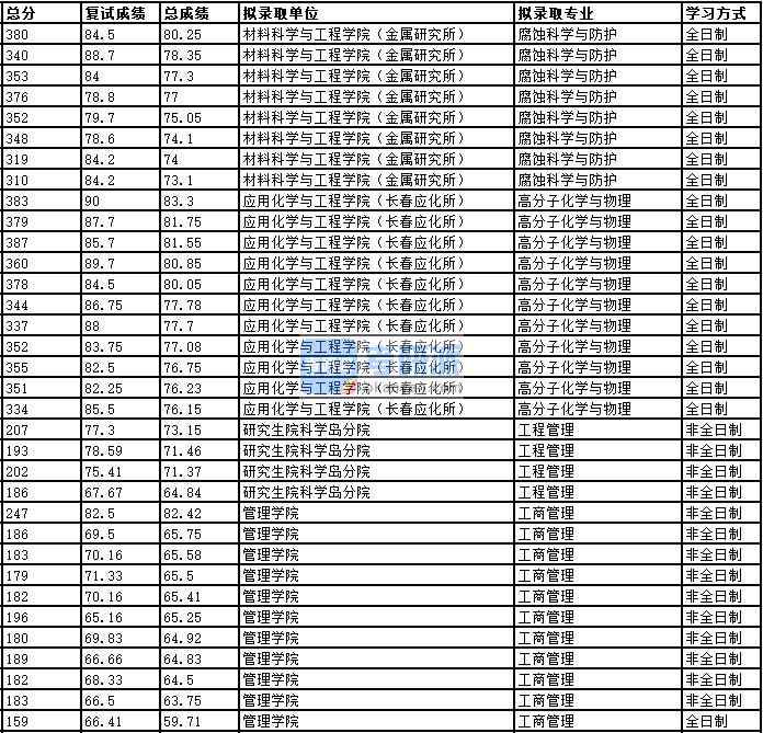 2020年中國科學(xué)技術(shù)大學(xué)腐蝕科學(xué)與防護(hù)研究生錄取分?jǐn)?shù)線