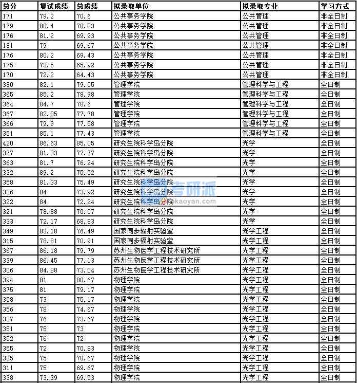 2020年中國科學(xué)技術(shù)大學(xué)管理科學(xué)與工程研究生錄取分?jǐn)?shù)線