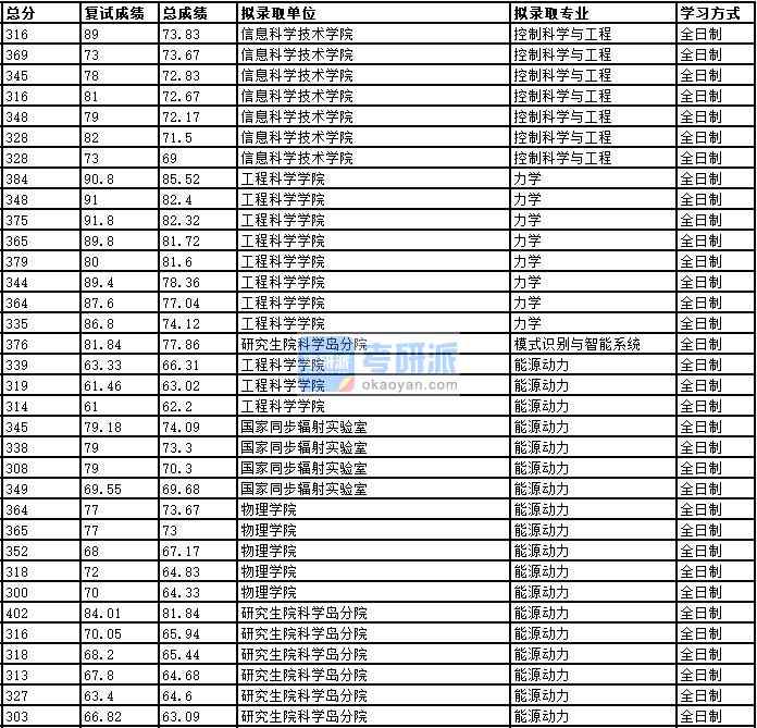 2020年中國(guó)科學(xué)技術(shù)大學(xué)模式識(shí)別與智能系統(tǒng)研究生錄取分?jǐn)?shù)線