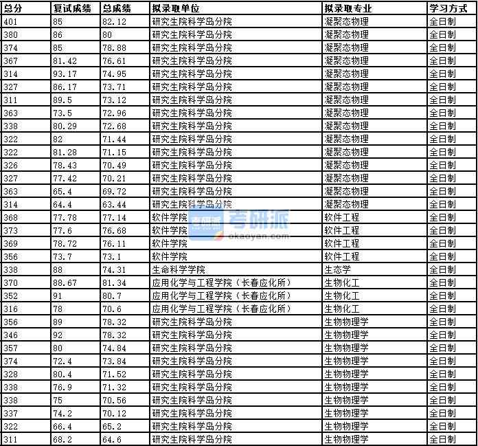 2020年中國(guó)科學(xué)技術(shù)大學(xué)生物物理學(xué)研究生錄取分?jǐn)?shù)線(xiàn)