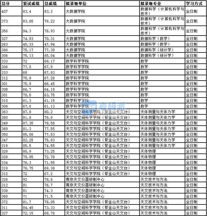 2020年中國科學(xué)技術(shù)大學(xué)天體物理研究生錄取分數(shù)線