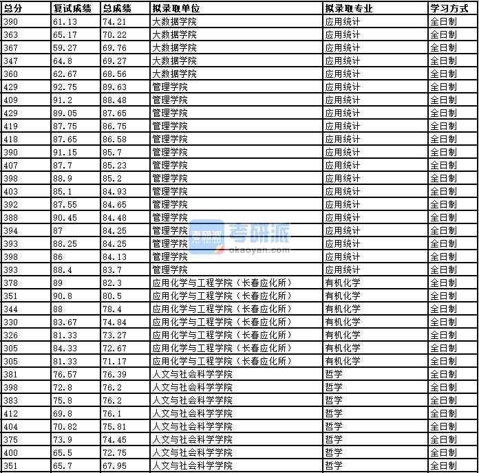 2020年中國(guó)科學(xué)技術(shù)大學(xué)哲學(xué)研究生錄取分?jǐn)?shù)線