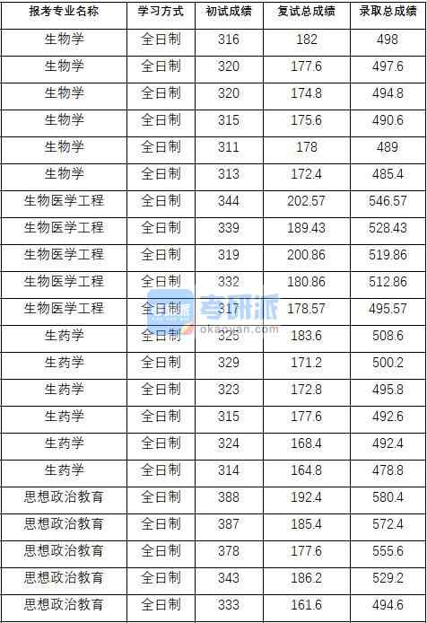 2020年中國藥科大學(xué)思想政治教育研究生錄取分?jǐn)?shù)線