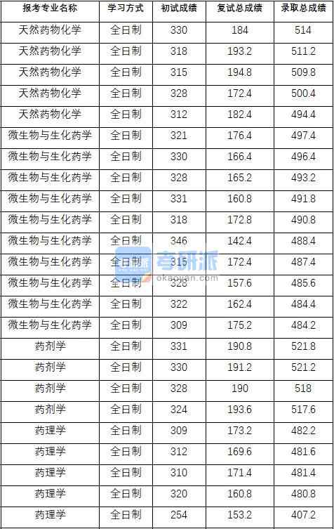 2020年中國藥科大學(xué)藥理學(xué)研究生錄取分?jǐn)?shù)線