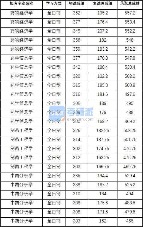 2020年中國(guó)藥科大學(xué)藥學(xué)信息學(xué)研究生錄取分?jǐn)?shù)線(xiàn)