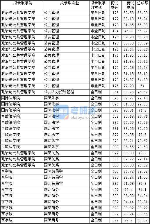 2020年中國政法大學(xué)國際貿(mào)易學(xué)研究生錄取分?jǐn)?shù)線