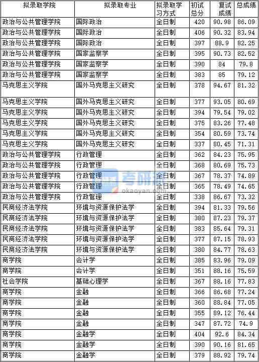 2020年中國(guó)政法大學(xué)基礎(chǔ)心理學(xué)研究生錄取分?jǐn)?shù)線