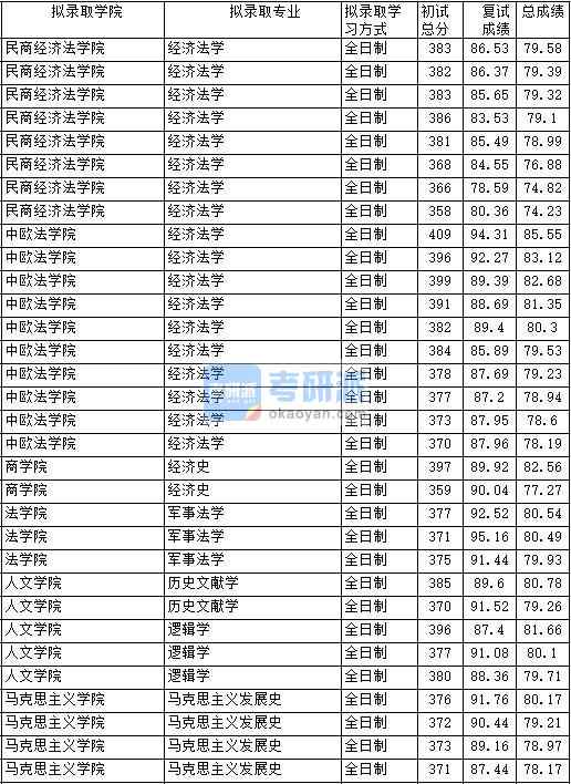 2020年中國政法大學邏輯學研究生錄取分數(shù)線