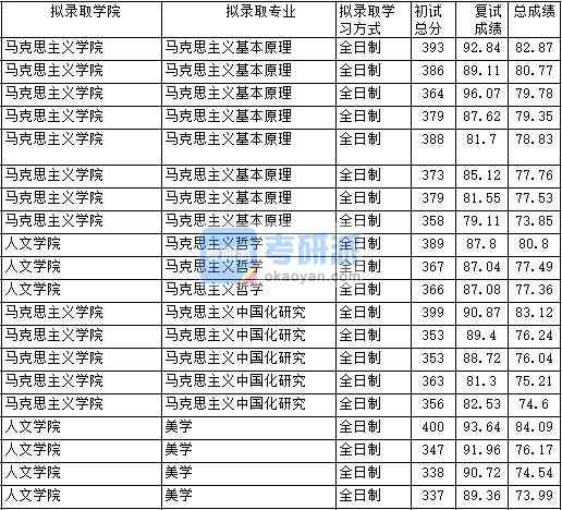 2020年中國(guó)政法大學(xué)馬克思主義哲學(xué)研究生錄取分?jǐn)?shù)線