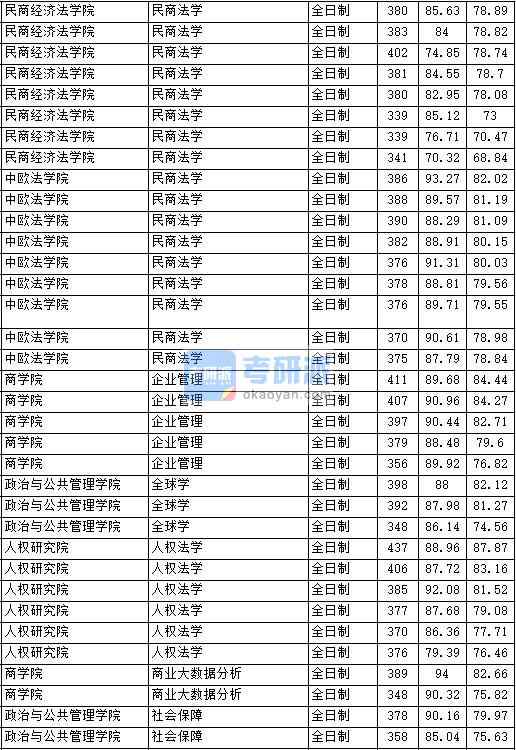 2020年中國政法大學企業(yè)管理研究生錄取分數線