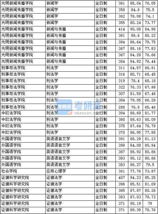 2020年中國政法大學新聞學研究生錄取分數線