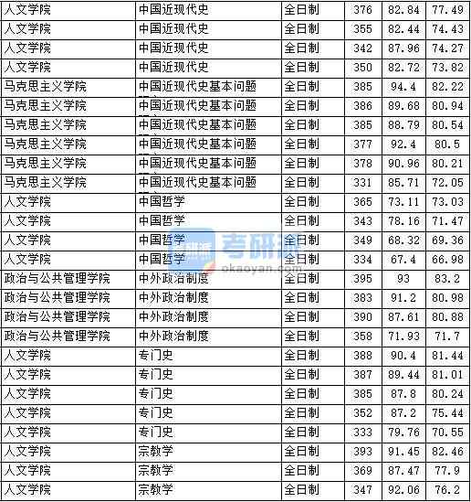 2020年中國政法大學(xué)中國近現(xiàn)代史基本問題研究生錄取分數(shù)線