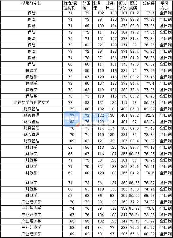 2020年中南財(cái)經(jīng)政法大學(xué)產(chǎn)業(yè)經(jīng)濟(jì)學(xué)研究生錄取分?jǐn)?shù)線(xiàn)