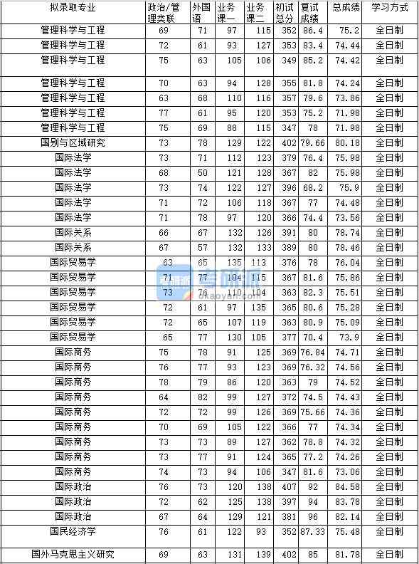 2020年中南財經(jīng)政法大學(xué)管理科學(xué)與工程研究生錄取分?jǐn)?shù)線