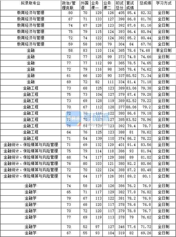 2020年中南財經(jīng)政法大學(xué)金融統(tǒng)計、保險精算與風(fēng)險管理研究生錄取分?jǐn)?shù)線