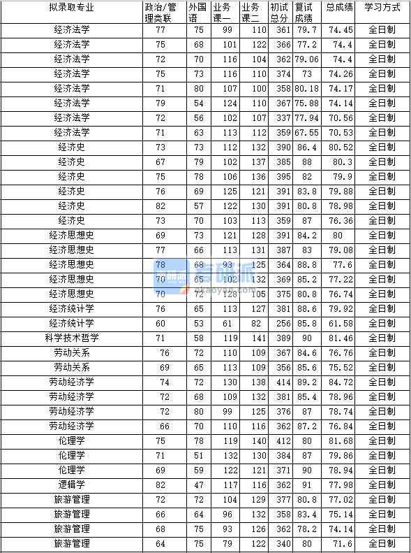 2020年中南財經(jīng)政法大學(xué)科學(xué)技術(shù)哲學(xué)研究生錄取分數(shù)線